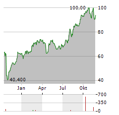 TRANSUNION Aktie Chart 1 Jahr