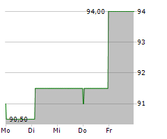 TRANSUNION Chart 1 Jahr