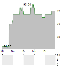 TRANSUNION Aktie 5-Tage-Chart