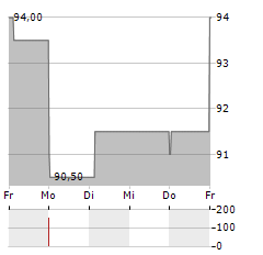 TRANSUNION Aktie 5-Tage-Chart