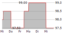 TRANSUNION 5-Tage-Chart