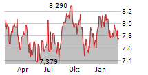 TRANSURBAN GROUP Chart 1 Jahr