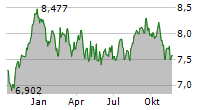 TRANSURBAN GROUP Chart 1 Jahr