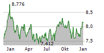 TRANSURBAN GROUP Chart 1 Jahr