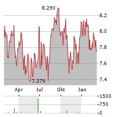 TRANSURBAN Aktie Chart 1 Jahr