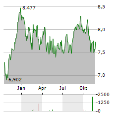 TRANSURBAN Aktie Chart 1 Jahr