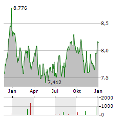 TRANSURBAN Aktie Chart 1 Jahr