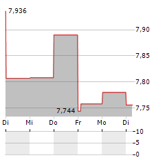 TRANSURBAN Aktie 5-Tage-Chart