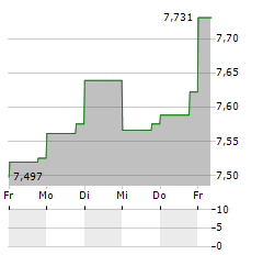 TRANSURBAN Aktie 5-Tage-Chart