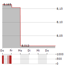 TRANSURBAN Aktie 5-Tage-Chart