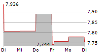 TRANSURBAN GROUP 5-Tage-Chart