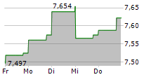 TRANSURBAN GROUP 5-Tage-Chart