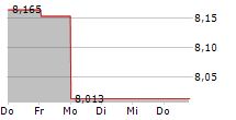 TRANSURBAN GROUP 5-Tage-Chart