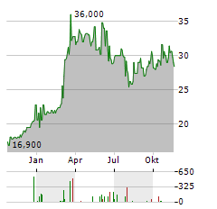 TRATON SE ADR Aktie Chart 1 Jahr