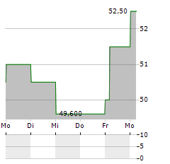 TRAVEL+LEISURE Aktie 5-Tage-Chart