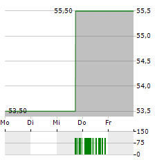 TRAVEL+LEISURE Aktie 5-Tage-Chart