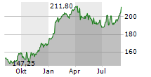 TRAVELERS COMPANIES INC Chart 1 Jahr