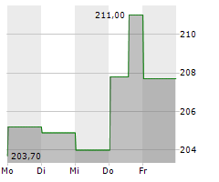 TRAVELERS COMPANIES INC Chart 1 Jahr