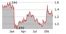 TRAVELSKY TECHNOLOGY LTD Chart 1 Jahr