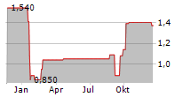 TRAVELSKY TECHNOLOGY LTD Chart 1 Jahr