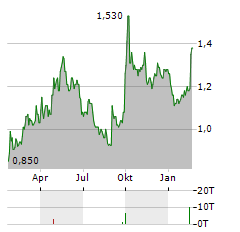 TRAVELSKY TECHNOLOGY Aktie Chart 1 Jahr