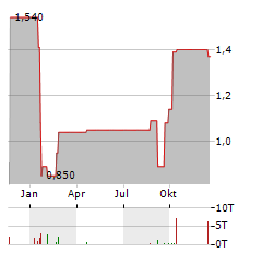 TRAVELSKY TECHNOLOGY Aktie Chart 1 Jahr