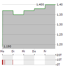 TRAVELSKY TECHNOLOGY Aktie 5-Tage-Chart