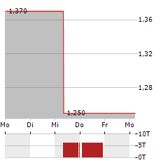 TRAVELSKY TECHNOLOGY Aktie 5-Tage-Chart