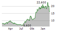 TRAVELZOO Chart 1 Jahr