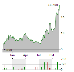 TRAVELZOO Aktie Chart 1 Jahr