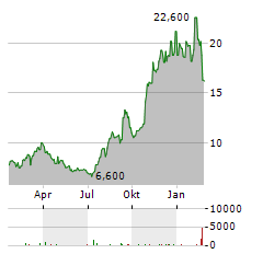 TRAVELZOO Aktie Chart 1 Jahr