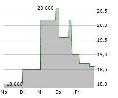 TRAVELZOO Chart 1 Jahr