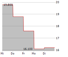 TRAVELZOO Chart 1 Jahr