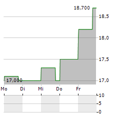 TRAVELZOO Aktie 5-Tage-Chart