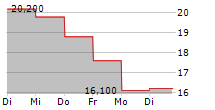 TRAVELZOO 5-Tage-Chart