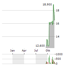 TRAVERE THERAPEUTICS Aktie Chart 1 Jahr