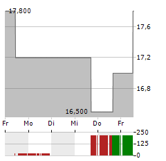 TRAVERE THERAPEUTICS Aktie 5-Tage-Chart