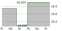 TRAVERE THERAPEUTICS INC 5-Tage-Chart