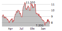 TRAVIS PERKINS PLC Chart 1 Jahr