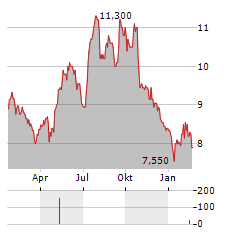 TRAVIS PERKINS Aktie Chart 1 Jahr