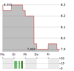 TRAVIS PERKINS Aktie 5-Tage-Chart