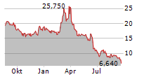 TRAWS PHARMA INC Chart 1 Jahr