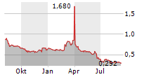 TRAWS PHARMA INC Chart 1 Jahr