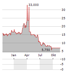 TRAWS PHARMA Aktie Chart 1 Jahr