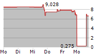 TRAWS PHARMA INC 5-Tage-Chart