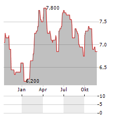 TREASURY WINE ESTATES LIMITED ADR Aktie Chart 1 Jahr