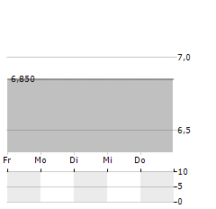 TREASURY WINE ESTATES LIMITED ADR Aktie 5-Tage-Chart