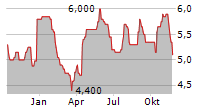 TREATT PLC Chart 1 Jahr