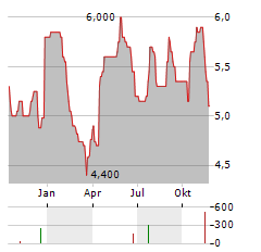 TREATT Aktie Chart 1 Jahr