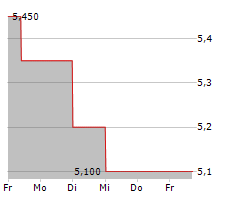 TREATT PLC Chart 1 Jahr